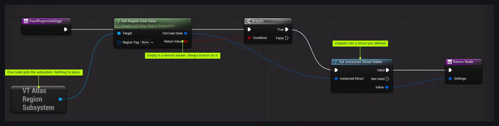 A Blueprint function graph: a VT Atlas Region Subsystem node feeding Get Region User Data, whose Return Value drives a Branch, whose True pin runs into Get Instanced Struct Value, which unpacks Out User Data into a struct returned from the function.