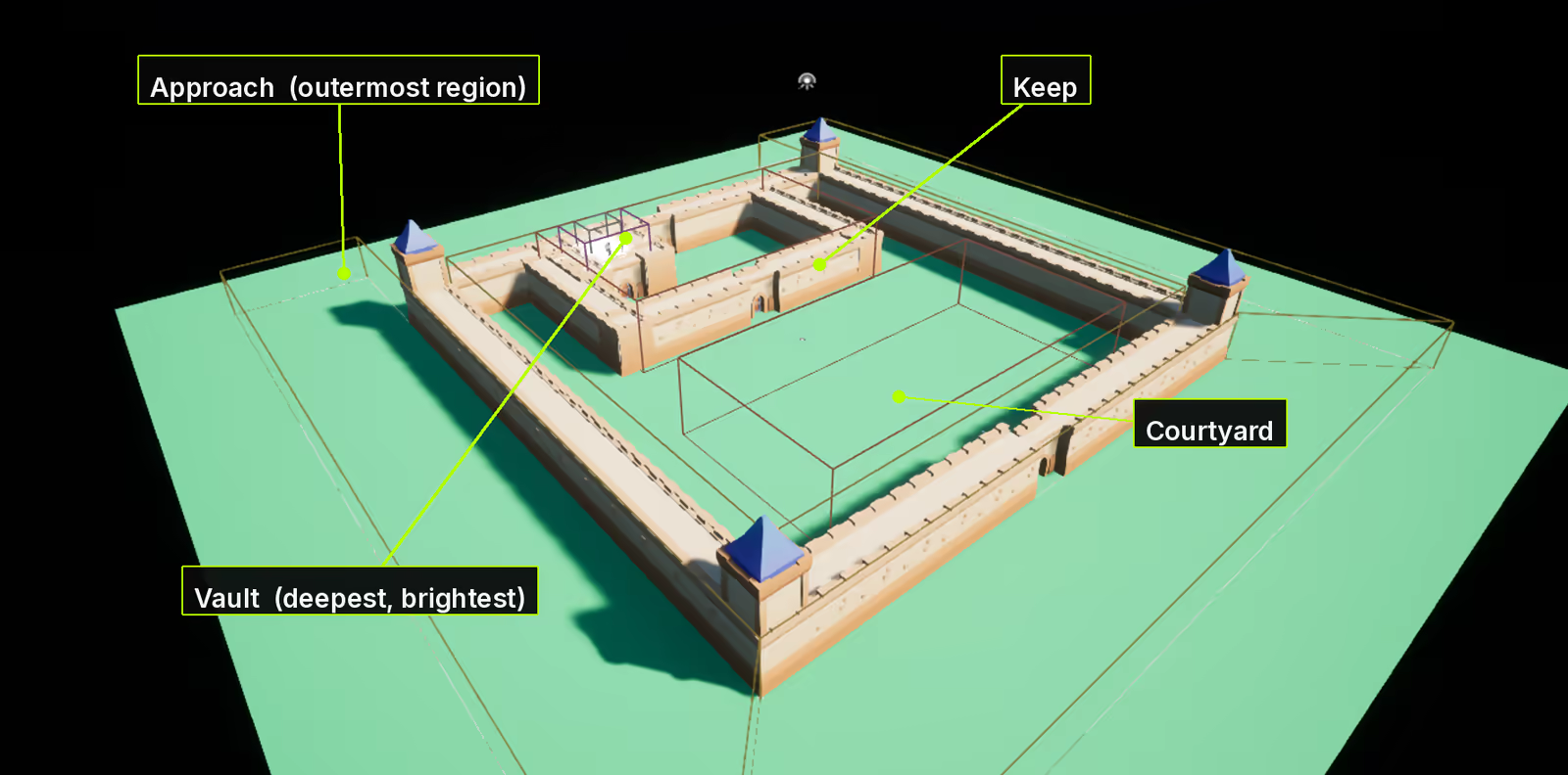 The sample keep in the editor, with four nested region volumes drawn as coloured wireframe boxes: an
outer approach region, the keep walls, the hall inside it, and a small vault at the deepest
level.